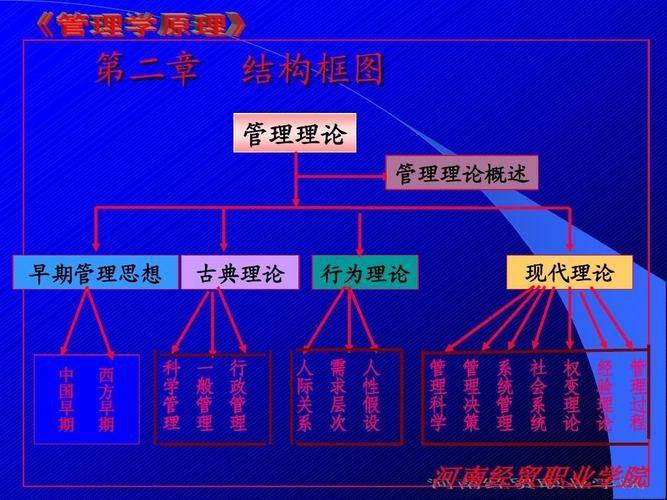 Rationale and methodology in management