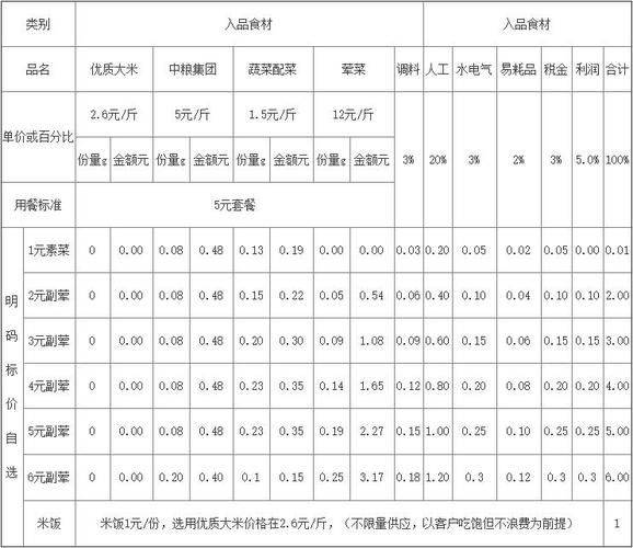 成本核算制度包括