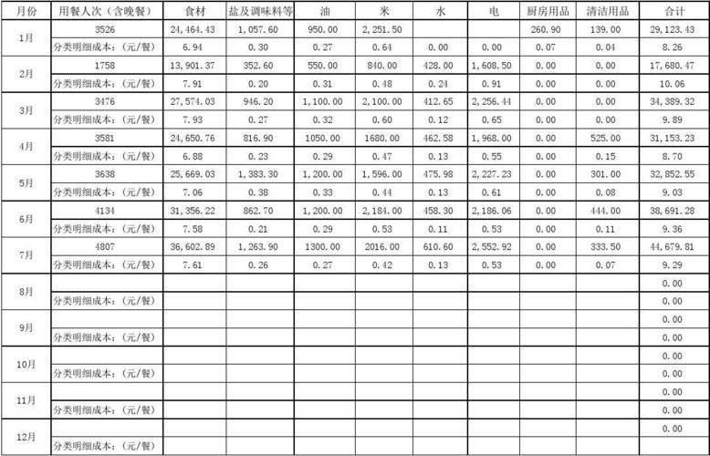 成本核算制度包括