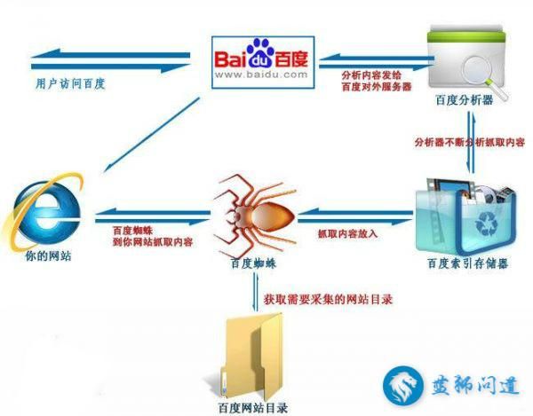 百度网站排名 查询