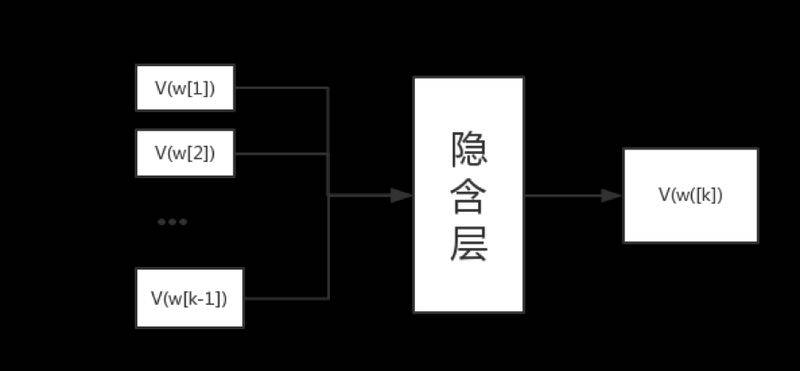 word2vector原理