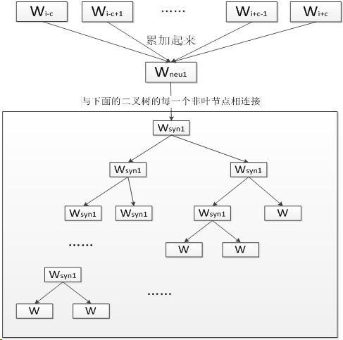 word2vector原理