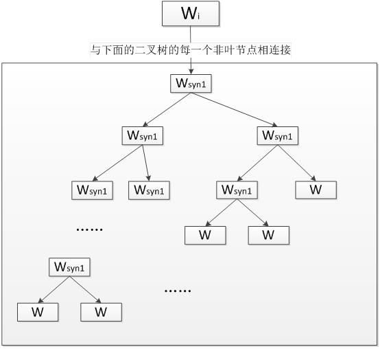 word2vector原理