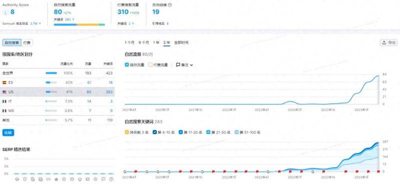 C2c website ranking abroad