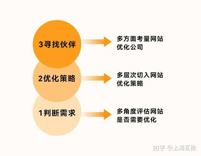 搜索引擎优化(seo)的基本工作模块