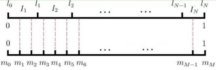 Word2vector principle