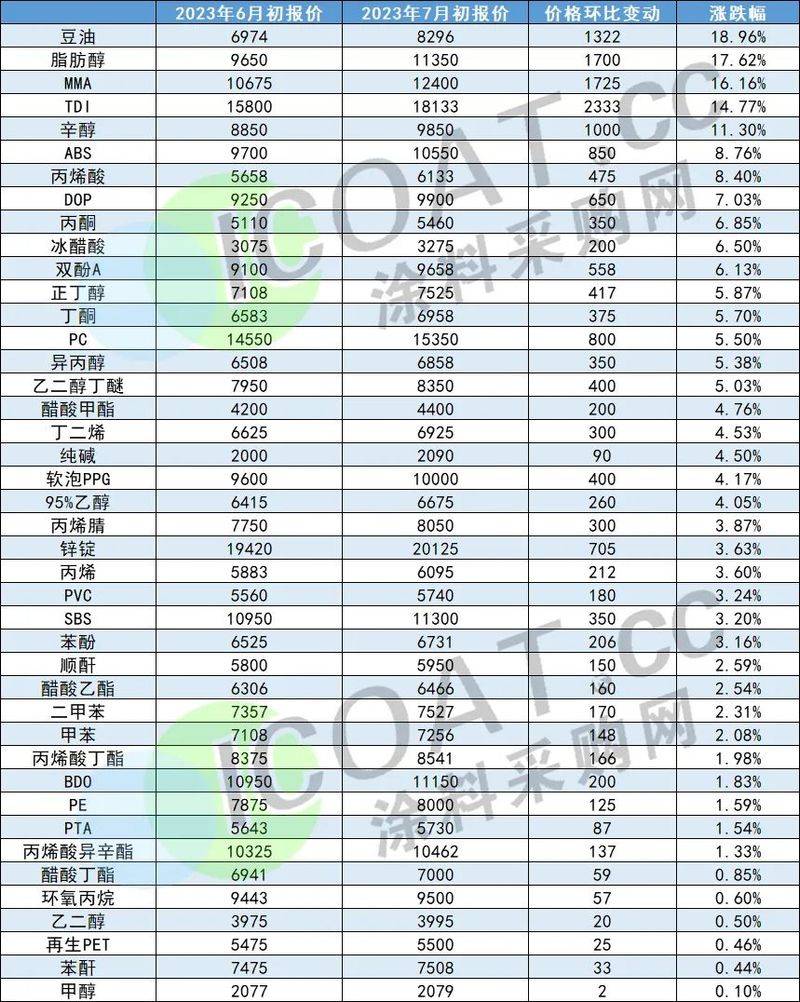 Fluctuations in raw materials prices