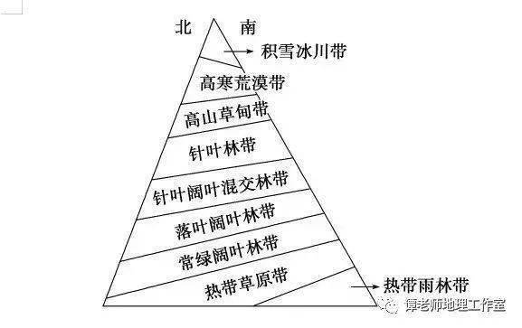 南美洲热带草原气候成因