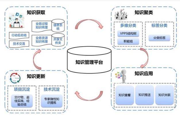 How to manage knowledge
