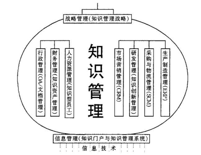 How to manage knowledge