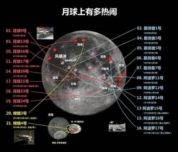 Moon knowledge