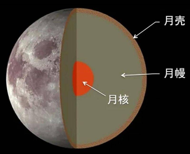 Moon knowledge