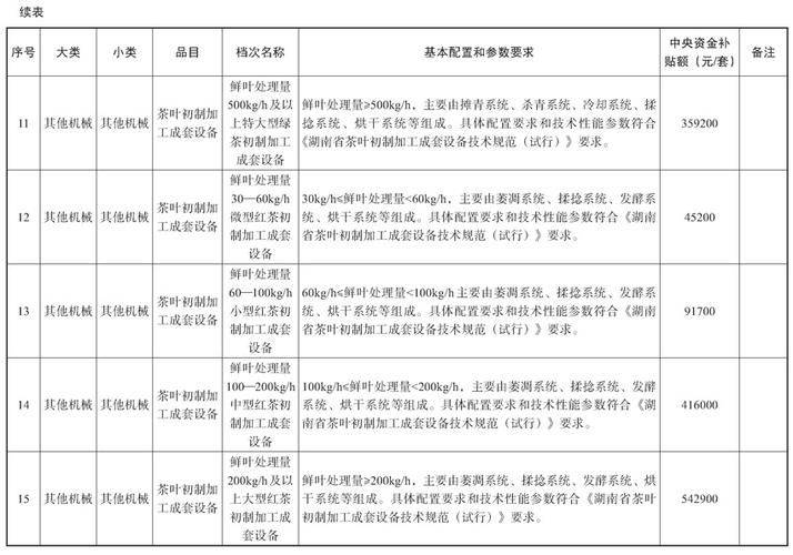 State subsidy policy for fruit tree cultivation