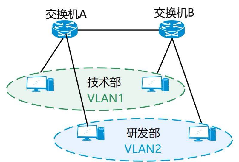 Vlan division