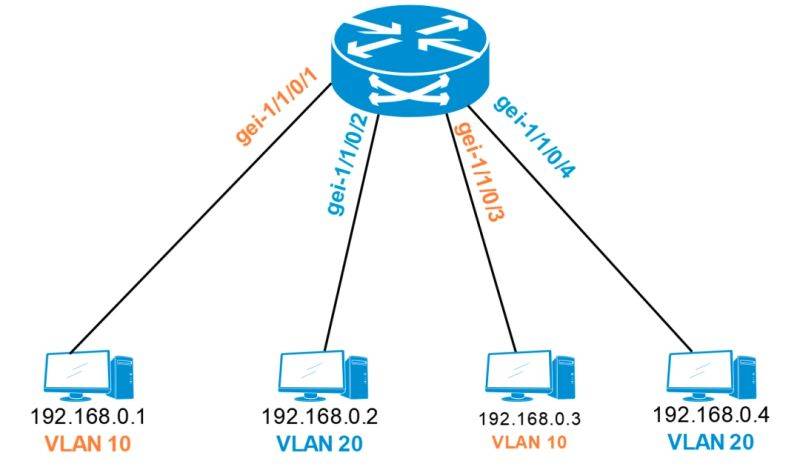 Vlan division
