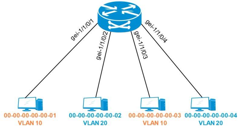Vlan division