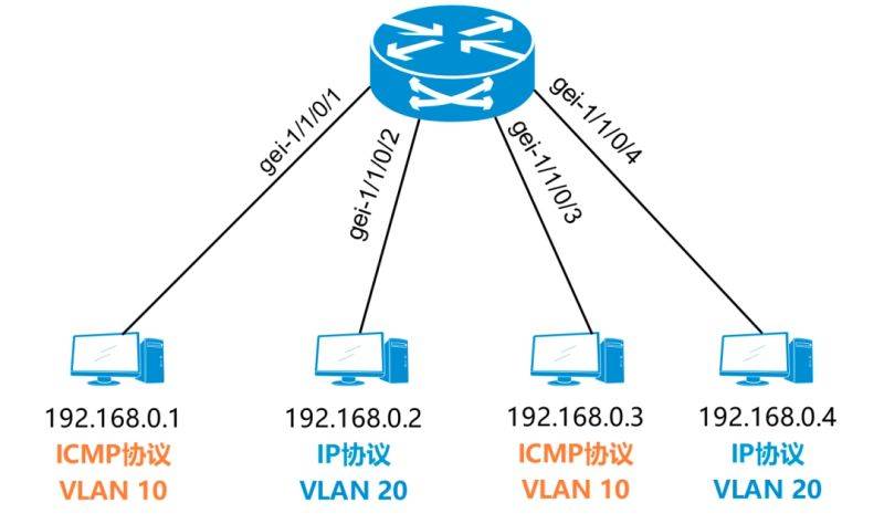 Vlan division