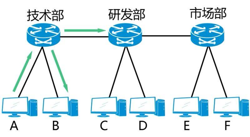 Vlan division