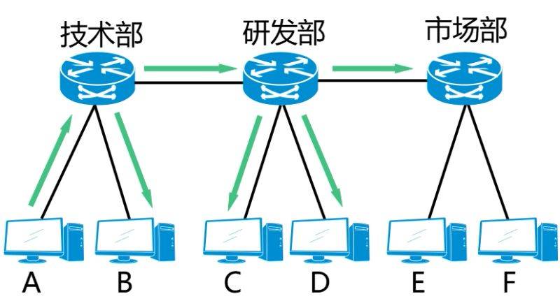 Vlan division