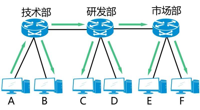 Vlan division