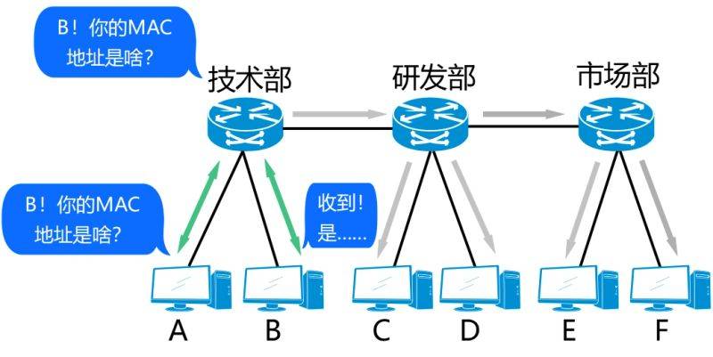 Vlan division