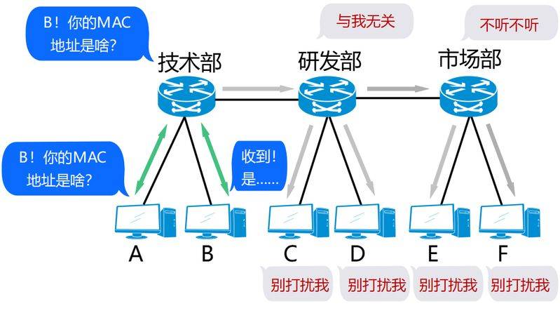Vlan division