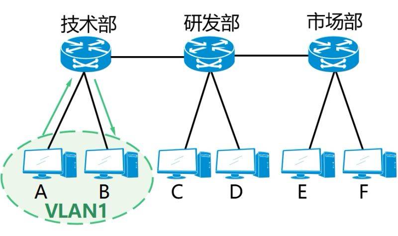 Vlan division