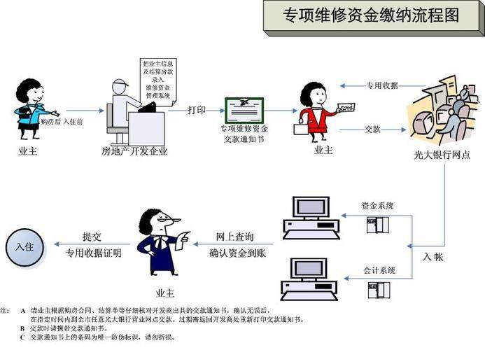 专项维修基金