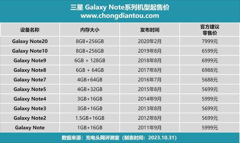 How much is samsung note 2 now