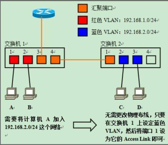 Vlan division