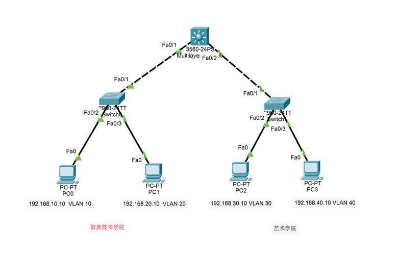 Vlan division