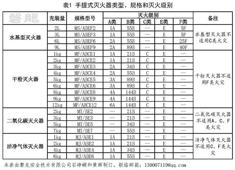 Fire extinguisher maintenance contract