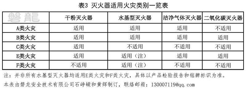 Fire extinguisher maintenance contract