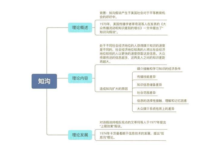 Theory of knowledge gaps