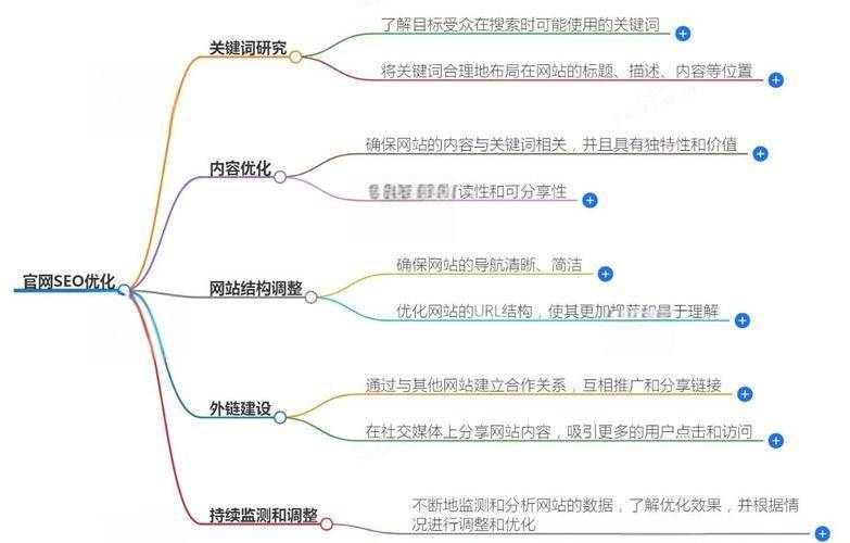 seo关键词布局