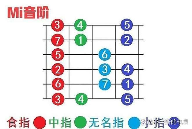 Guitar learning steps