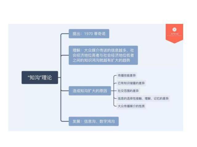 Theory of knowledge gaps