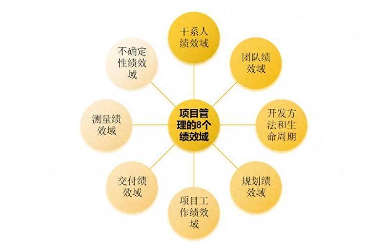 Project management knowledge area