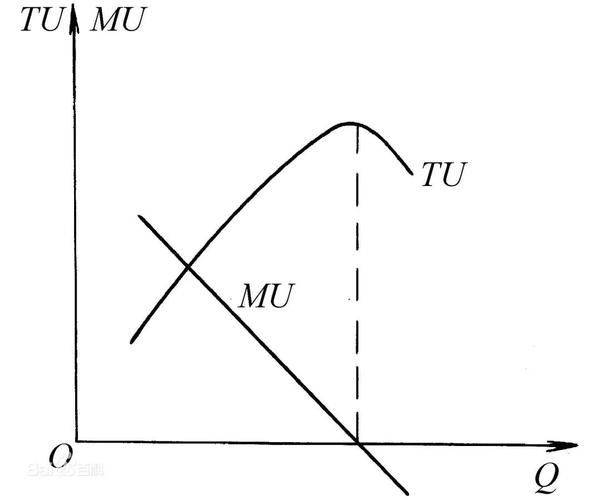 Try comparing marginal utility theory