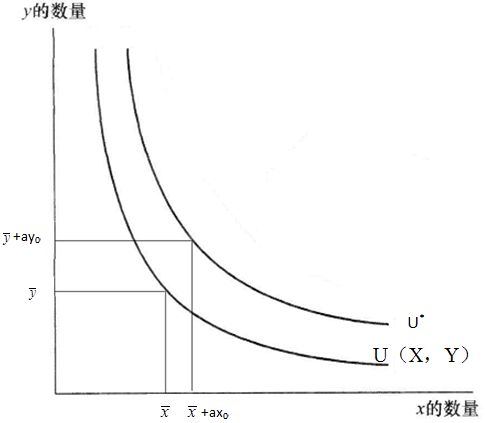 试比较边际效用理论
