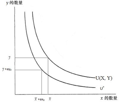试比较边际效用理论