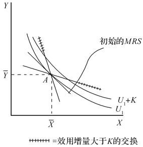 试比较边际效用理论