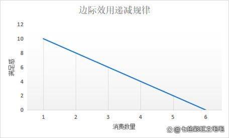 Try comparing marginal utility theory