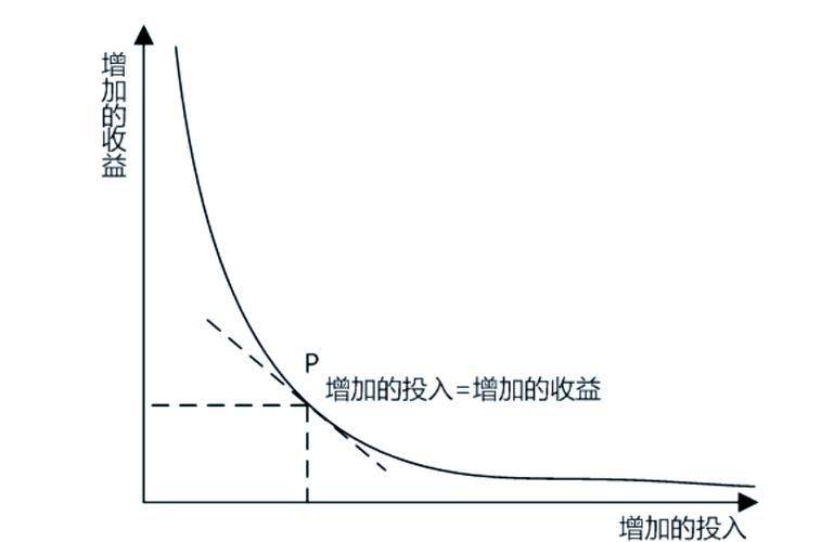 Try comparing marginal utility theory