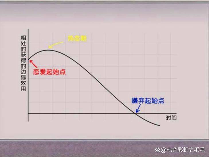 试比较边际效用理论