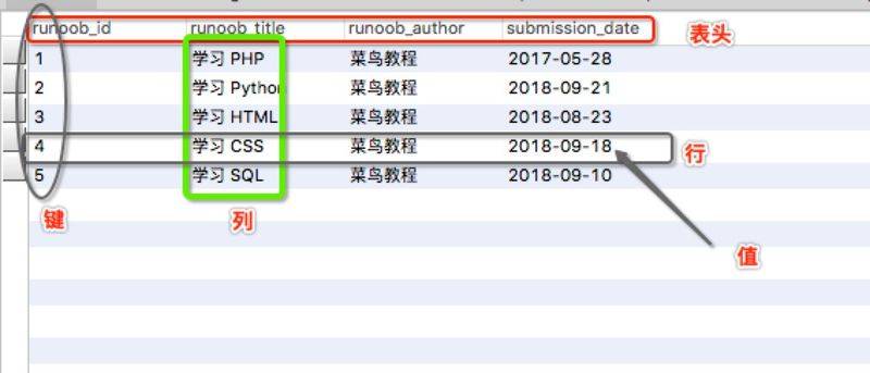 The role of mysql on the web site