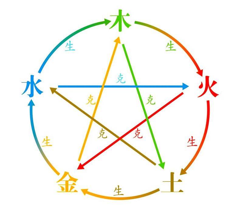 It's the principle of five lines of life