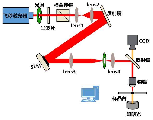 Experimental treatment and analysis of the principles of optical sensors and their applications