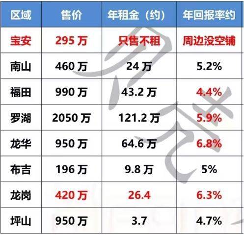 Market rental rate of return