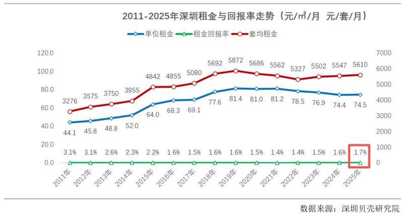 Market rental rate of return